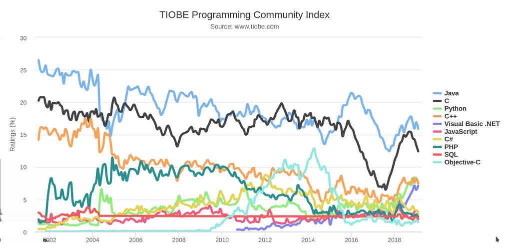 TIOBE INDEX - http://www.tiobe.