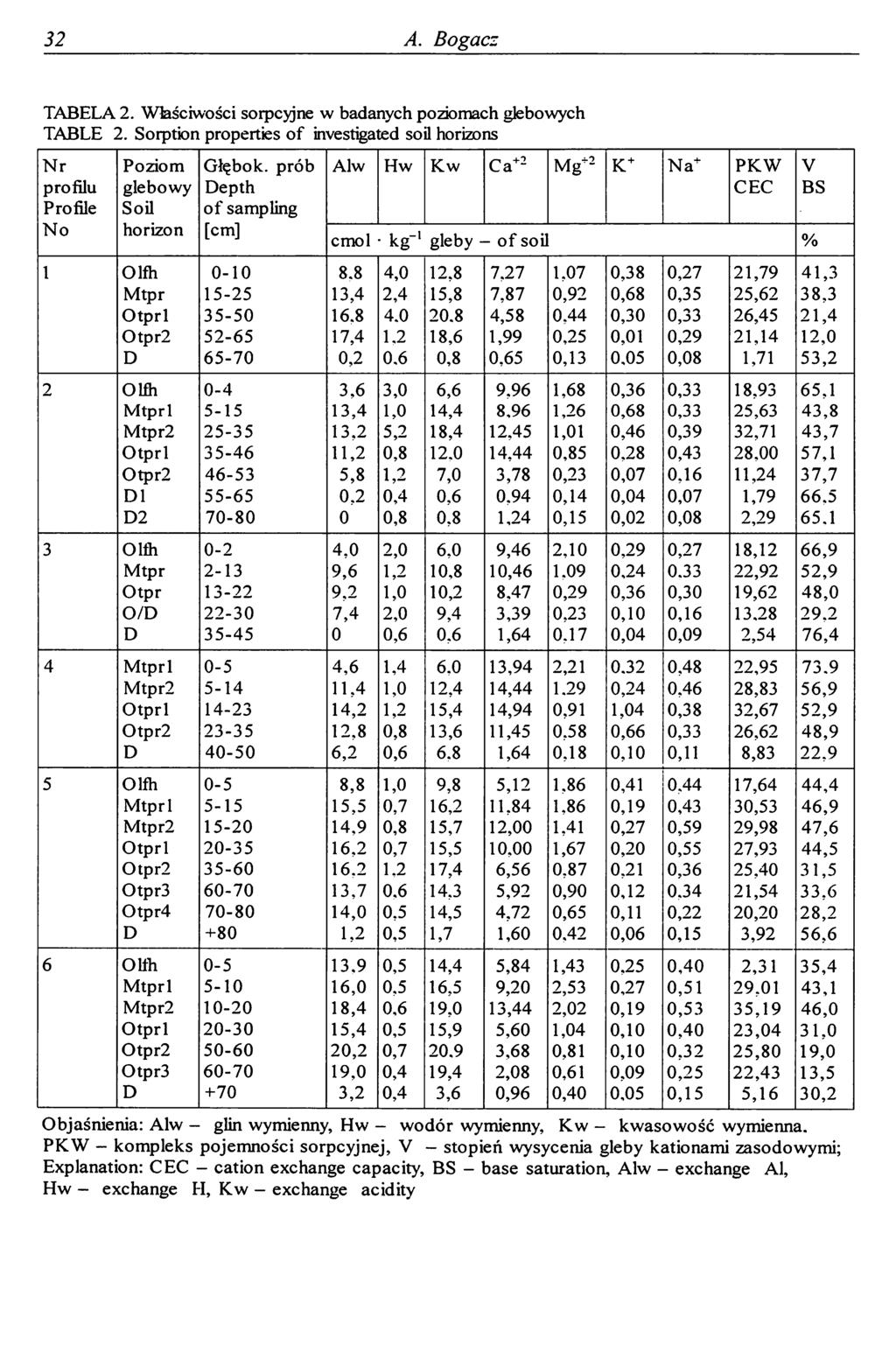 32 A. Bogacz TABELA 2. Właściwości sorpcyjne w badanych poziomach glebowych TABLE 2. Sorption properties of investigated soil horizons Nr profilu Profile No Poziom glebowy Soil horizon Głębok.