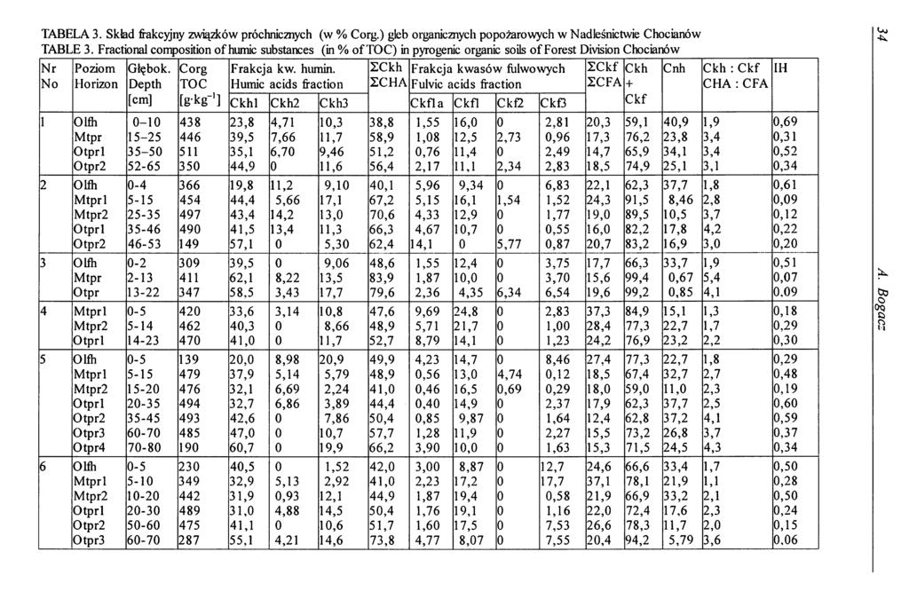 TABELA 3. Skład frakcyjny związków próchniczych (w % Corg.) gleb organicznych po pożarowych w Nadleśnictwie Chocianów TABLE 3.