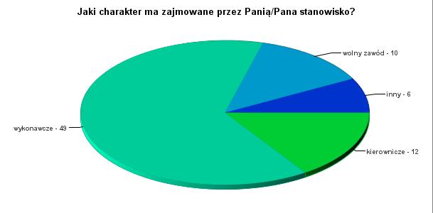 8. Jaki charakter ma zajmowane przez Panią/Pana stanowisko? Wyk. VIII. Jaki charakter ma zajmowane przez Panią/Pana stanowisko? Jaki charakter ma zajmowane przez Panią/Pana stanowisko? liczba Procent kierownicze 12 14,29% wykonawcze 49 58,33% wolny zawód 10 11,90% inny 6 7,14% Ogółem 77 91,67% Braki danych 7 8,33% Tab.