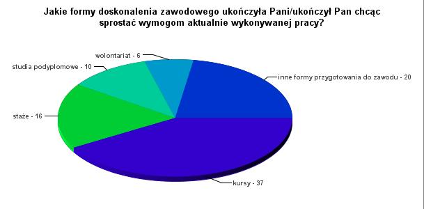 13. Jakie formy doskonalenia zawodowego ukończyła Pani/ukończył Pan chcąc sprostać wymogom aktualnie wykonywanej pracy? Wyk. XII.
