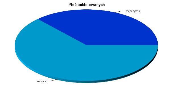 1. Płeć ankietowanych Wyk. I. Płeć ankietowanych Płeć - losy zaw.