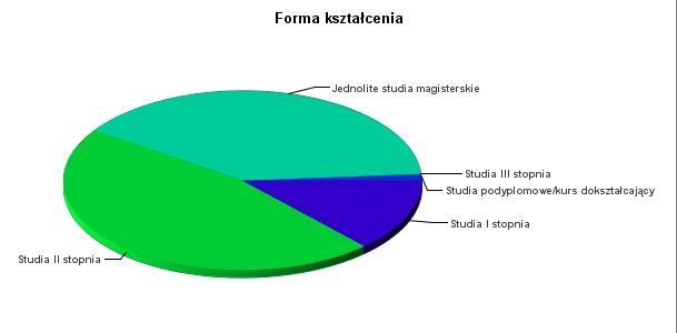 2. Forma kształcenia Wyk. II.