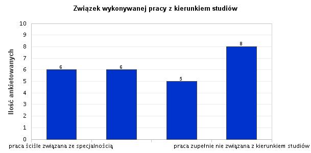 8. Związek wykonywanej pracy z kierunkiem studiów Analizując związek pomiędzy wykonywana pracą przez absolwenta a ukończonym kierunkiem studiów, wyniki przedstawiły się następująco.