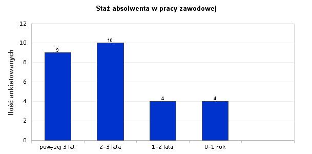 9. Staż absolwenta w pracy zawodowej Analizie poddano staż absolwenta w pracy zawodowej. Staż powyżej 3 lat posiada 33,33% ankietowanych, 37,04% stanowią osoby posiadające 2-3 lata stażu.