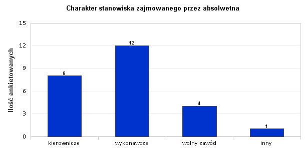 10. Charakter stanowiska zajmowanego przez absolwetna Analizując charakter stanowiska zajmowanego przez absolwentów, uzyskane wyniki przedstawiają iż 29,63% ankietowanych zajmuje stanowiska