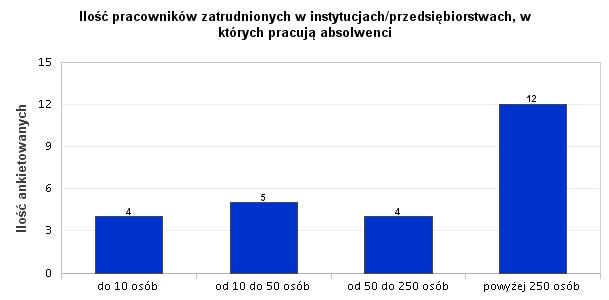 14. Ilość pracowników zatrudnionych w instytucjach/przedsiębiorstwach, w których pracują absolwenci Ankietowani zatrudnieni są w przedsiębiorstwach/instytucjach o różnych wielkościach. Np.