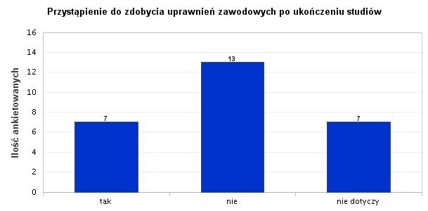 16. Przystąpienie do zdobycia uprawnień zawodowych po ukończeniu studiów Analiza wykazała, że 48,15% absolwentów po ukończeniu studiów nie przystąpiło do zdobycia uprawnień zawodowych.