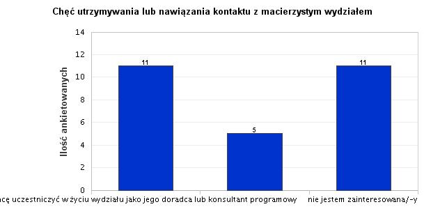 19. Chęć utrzymywania lub nawiązania kontaktu z macierzystym wydziałem Chęć uczestnictwa w życiu wydziału jako jego doradca lub konsultant programowy wyraziło 40,74% absolwentów.