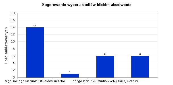 20. Sugerowanie wyboru studiów bliskim absolwenta Absolwenci, którzy sugerowaliby swoim bliskim wybór tego samego kierunku studiów i uczelni stanowią 51,85% respondentów.