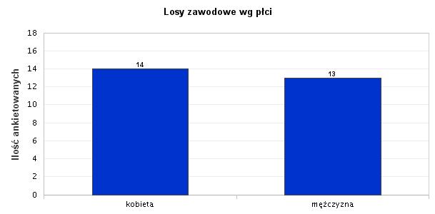 1. Losy zawodowe wg płci W badaniu wzięło udział łącznie 27 respondentów w tym 14 kobiet i 13 mężczyzn. Wyk. I.