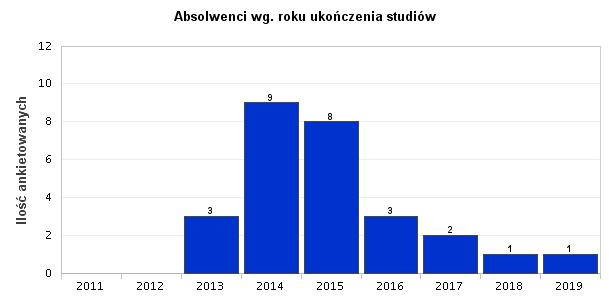 2. Absolwenci wg. roku ukończenia studiów Największy odsetek badanych ukończyło studia w 2014 roku (33,33%). Wyk. II. Absolwenci wg. roku ukończenia studiów N Minimum Maksimum Średnia Rok ukończenia studiów Odchyl.