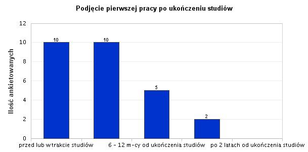 7. Podjęcie pierwszej pracy po ukończeniu studiów Odsetek 37,04% absolwentów biorących udział w badaniach, pierwszą pracę podjęło przed lub w trakcie trwania studiów.