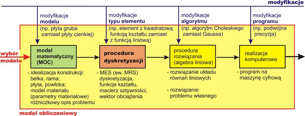 składnik projektowania inżynierskiego, etapy i modyfikacje