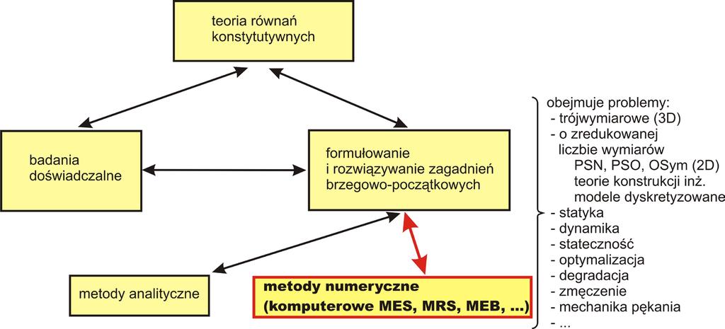 MOC, miejsce i rola metod numerycznych Trzy zasadnicze grupy problemów MOC : teoria równań konstytutywnych, weryfikacja eksperymentalna (próby jedno i wieloosiowe), formułowanie i rozwiązywanie