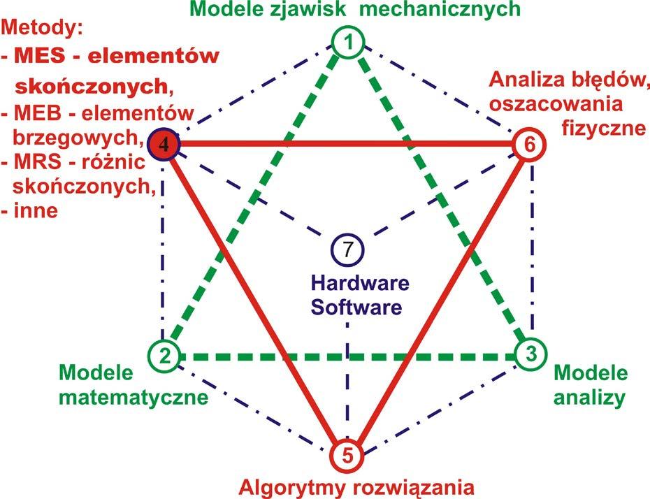 interakcja metod komputerowych mechaniki ETAPY konstrukcja rzeczywista wizja projekt MOC (filtr) (filtr) dane