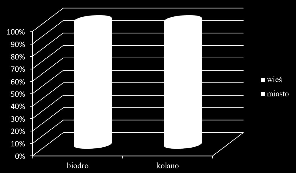 100,0% 100,0% Chi 2 Pearsona: 3,93395, df=1, p<0,05 Tabela 3. Potrzeba pomocy opiekuna w badanych grupach kobiet.