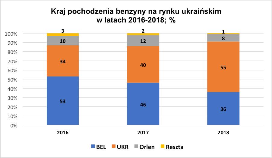 aut. Paweł Kost 19.04.2018 PALIWOWA LEKKOMYŚLNOŚĆ UKRAINY.
