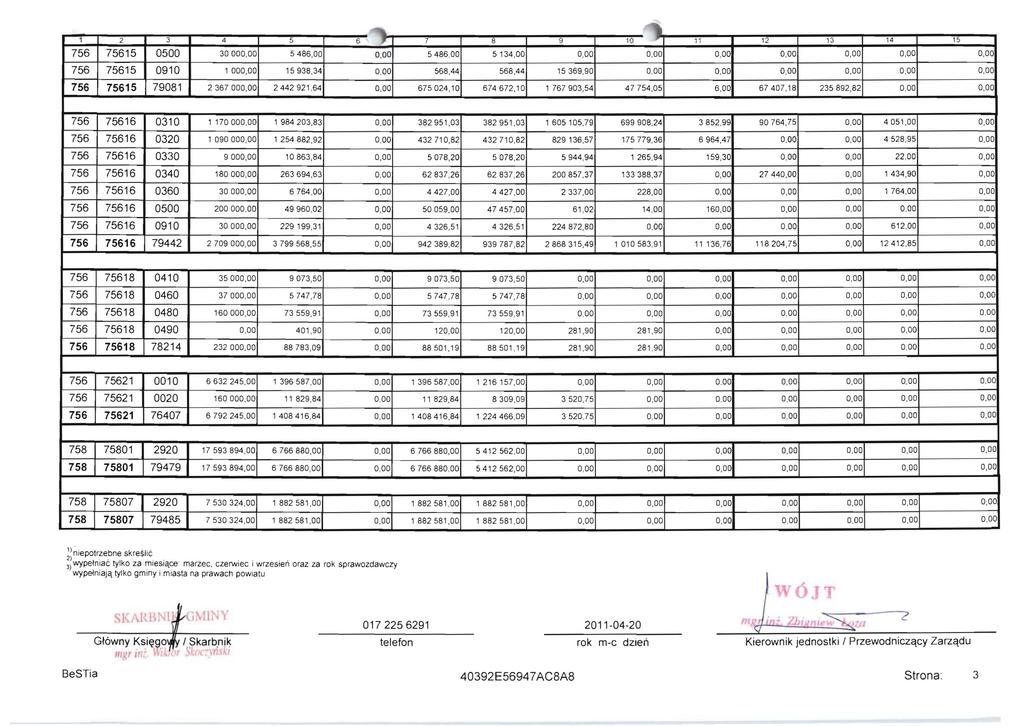 ". 756 75615 0500 30000,00 5486,00 0,00 5486,00 5 134,00 0,00 0,00 756 75615 0910 1 000,00 15938,34 0,00 568,44 568,44 15369,90 0,00 1 2 3 4 5 6, 7 8 9 10 756 75615 79081 2367000,00 2442921,64 0,00