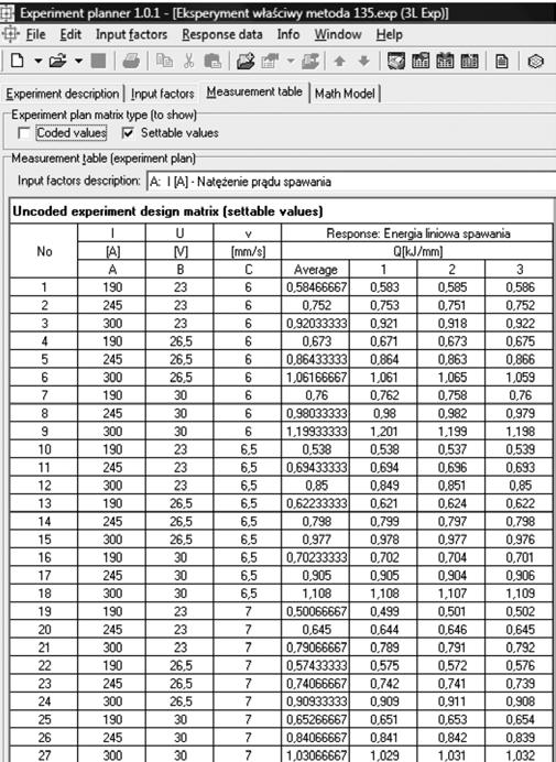 Wyznaczenie modelu matematycznego opisującego badany obiekt i sprawdzenie jego adekwatności Po zakończeniu spawania próbek badawczych i skompletowaniu wyników, wprowadzono je do dokumentu