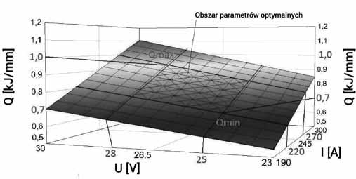 Wyznaczenie parametrów stanu optymalnego Po wyznaczeniu modelu matematycznego opisującego badany proces, sporządzono charakteryzujące go wykresy. Naniesiono na nie wyniki eksperymentu (tablica IV).