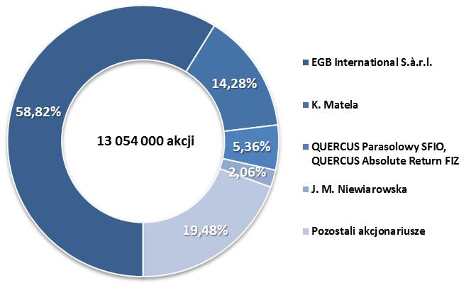 : Nuja Finance Ltd.(442 tys. akcji), Akerine Holding & Holding (1 110 tys. akcji) oraz Bramson Overseas Ltd. (666 tys.