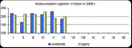 II kwartał 2008 r.