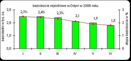 Ludność Wg ewidencji ludności w końcu czerwca w Gdyni było zameldowanych 248 096 mieszkańców, z tego 242 987 osób było zameldowanych na pobyt stały, pozostali (5 109 osób) byli zameldowani na pobyt