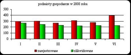 Pozwolenia na budowę Wydano 155 pozwoleń na budowę obiektów budowlanych (w I półroczu 2007 r.- 168). W tej liczbie 76 decyzji dotyczyło domów jednorodzinnych, a 16 budynków wielorodzinnych.