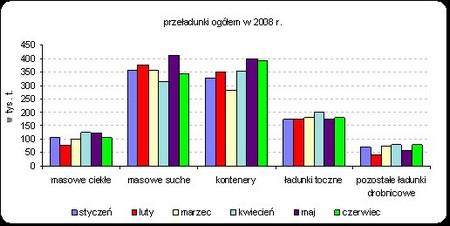 Przeładowano łącznie 6,4 mln ton ładunków (o 10,3% mniej niż w I półroczu 2007 r.). Najwyższy udział w masie przeładunków miały artykuły masowe suche: 33,9%;2 168,0 tys.