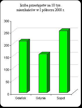 W I półroczu br. zarejestrowano w Gdyni 3 959 przestępstw, o 250 przestępstw (tj. o 5,9%) mniej niż przed rokiem, co wskazuje na poprawę stanu bezpieczeństwa w Gdyni.