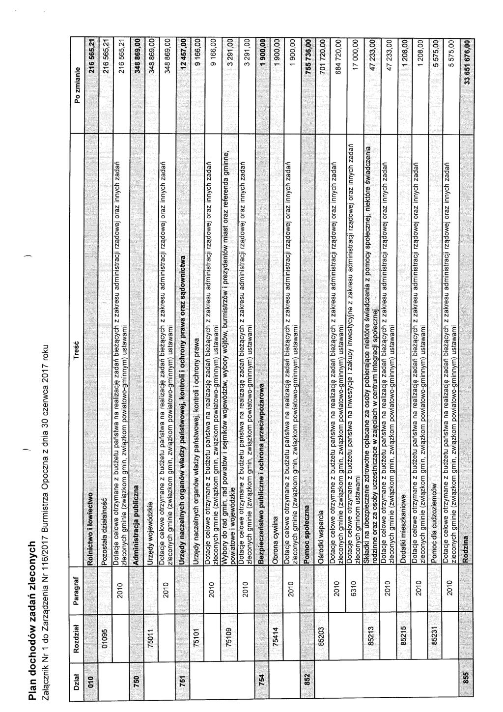 Plan dochodów zadań zleconych Załącznik Nr 1 do Zarządzenia Nr 116/2017 Burmistrza Opoczna z dnia 30 czerwca 2017 roku Dział Rozdział Paragraf Treść t 010 RC>ln~c1'N? i łowi~<); 01095 l!