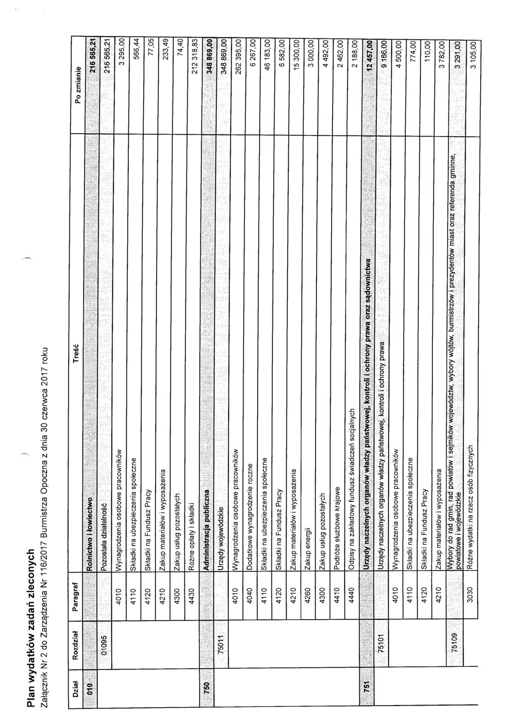 Plan wydatków zadań zleconych Załącznik Nr 2 do Zarządzenia Nr 116/2017 Burmistrza Opoczna z dnia 30 czerwca 2017 roku Dział Rozdział Paragraf Treść Po zmianie,,,,<,, ' ; ~ i ;' 010'c d ~ ( }:~;;; ~