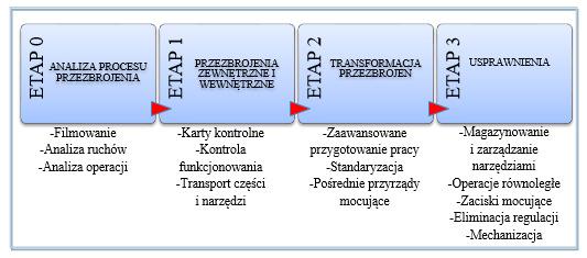 Zarządzanie eksploatacją urządzeń technicznych na przykładzie... 105 Rysunek 1.