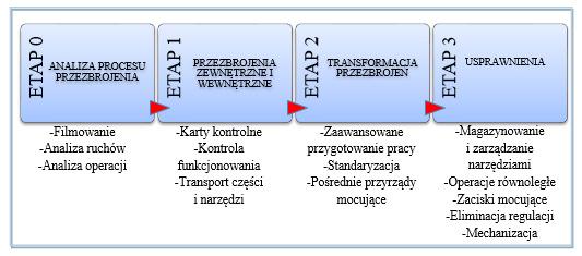 Zarządzanie eksploatacją urządzeń technicznych na przykładzie... 105 Rysunek 1.