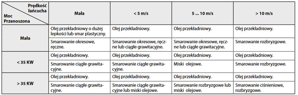 technikę smarowania ciągłego