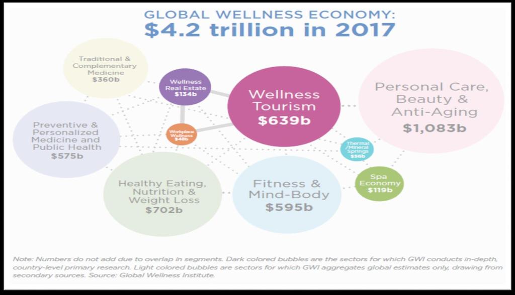 Źródło: Global Wellness