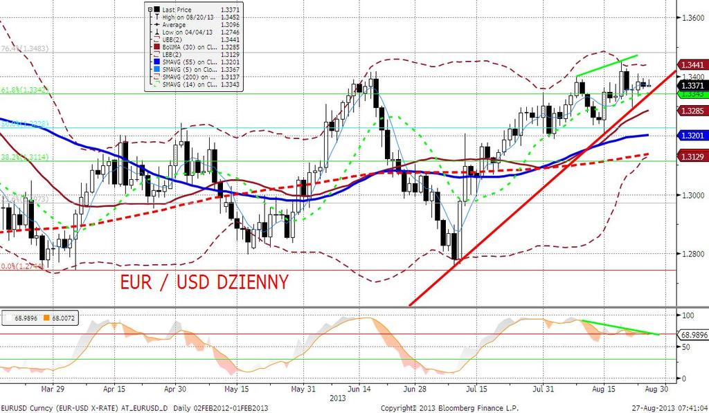 EURUSD fundamentalnie Wczoraj dolar nieznacznie umocnił się znoszac część dynamicznego ruchu deprecjacyjnego wywołanego piatkowymi, gorszymi od oczekiwań danymi o sprzedaży domów na rynku pierwotnym.