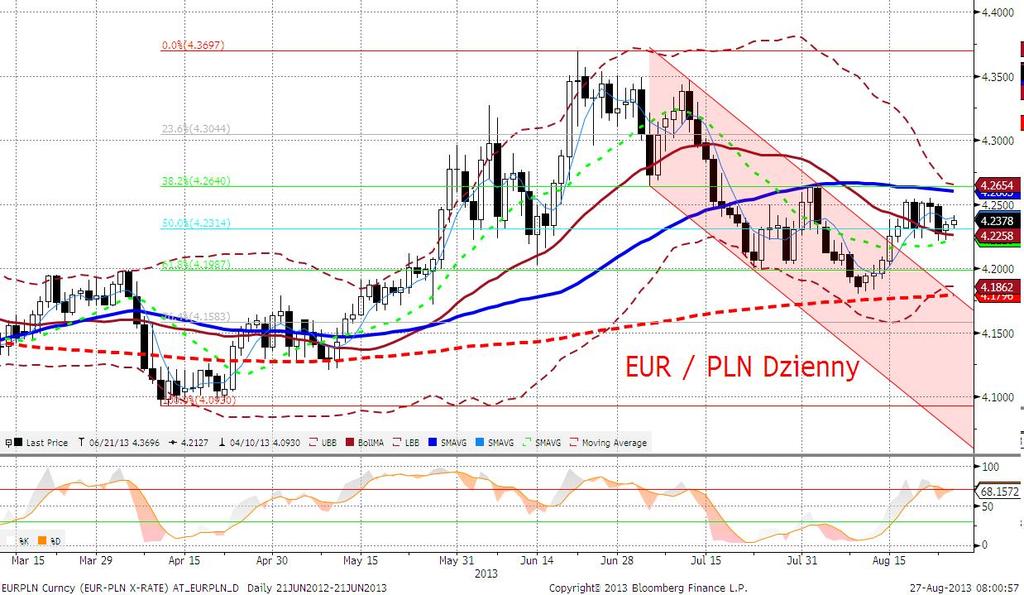 EURPLN fundamentalnie Wczoraj złoty pozostał w zasadzie stabilny, jednak z lekka tendencja do osłabienia.
