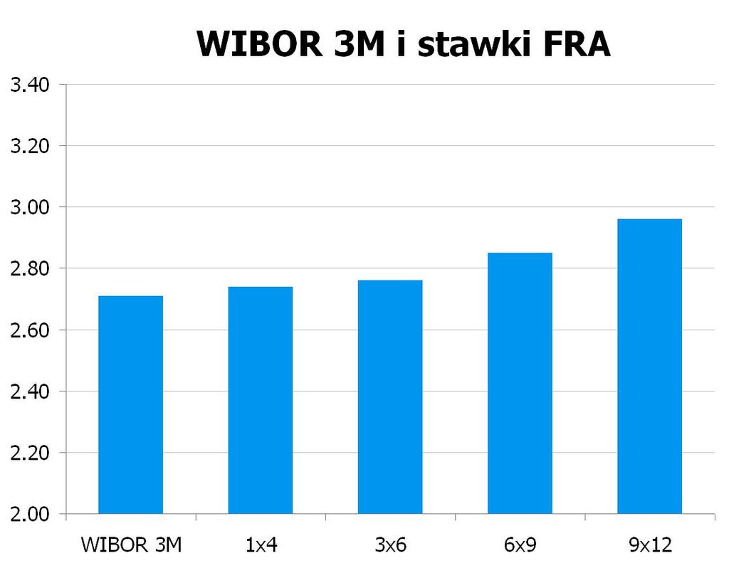 1689 10Y 4.385 4.44 9x12 2.93 2.96 CHF/PLN 3.4296 UWAGA!
