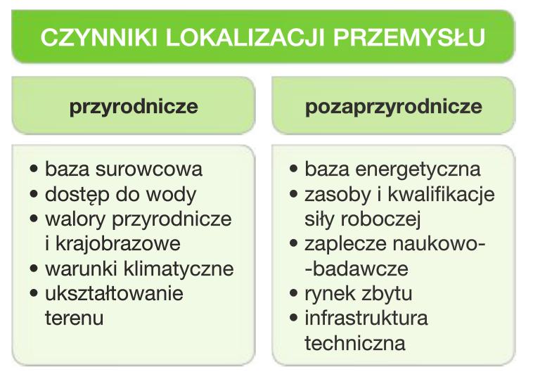 Czynniki lokalizacji przemysłu Wypisz po jednej formie działalności