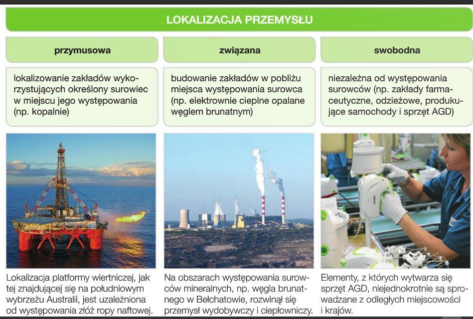 Podział ośrodków przemysłowych ze