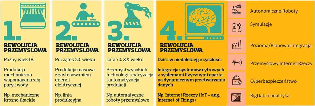 Rewolucje przemysłowe Przez wieki produkcyjna działalność człowieka miała charakter manufaktury, czyli ręcznego