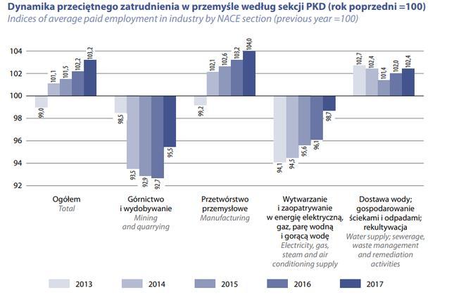 Przemysł w Polsce Na ziemiach polskich przemysł na dużą skalę zaczął się rozwijać pod koniec XIX wieku. Podstawą były najpierw surowce mineralne (np.