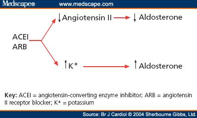 Zjawisko UNIKU ALDOSTERONU Escape phenomen Przez zjawisko uniku aldosteronu należy rozumieć występowanie syntezy aldosteronu pomimo blokady aktywności ACE1 i/lub receptorów AT-1 Przyczyny: Aktywacja
