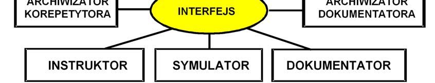 W nawiązaniu do wymienionych funkcji buduje się realizujące je moduły składowe systemu wspomagającego. Konstrukcja modułowa ułatwia adaptację do różnych wersji i typów eksploatowanych obiektów. Rys.6.
