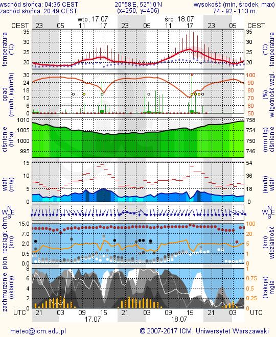 METEOROGRAMY dla głównych miast województwa