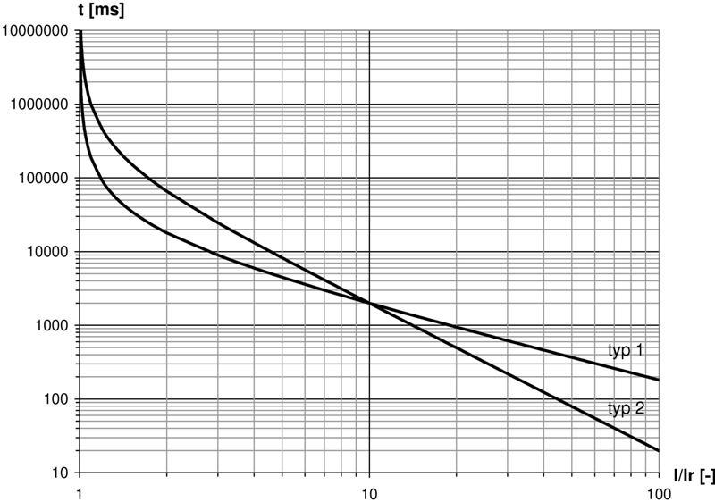 5.3. Zabezpieczenie nadprądowe zwłoczne, z charakterystyką czasową zależną (It2) Przeznaczone dla realizacji zabezpieczeń od zwarć międzyfazowych linii, które zasilają duże odbiory zabezpieczone