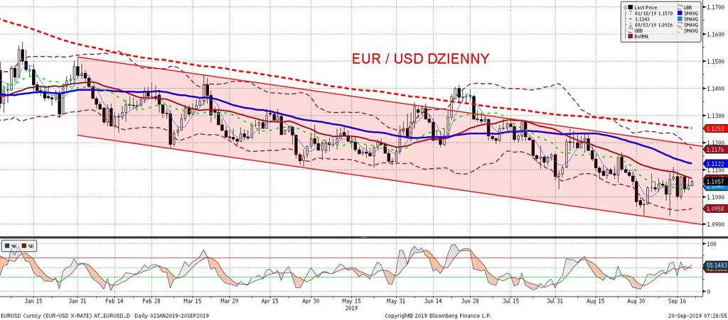 EURUSD fundamentalnie EURUSD technicznie Notowania dolara w dalszym ciagu odzwierciedlaja tylko i wyłacznie ruchy amerykan skiej krzywej dochodowos ci niz sze stopy procentowe to słabszy dolar w