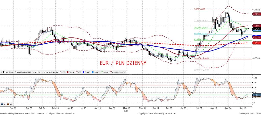 EURPLN fundamentalnie EURPLN technicznie Zmiennos c na złotym zgasła i dobowe wahniecia w stosunku do euro to obecnie mniej niz jeden grosz (a gdyby nie mocne otwarcie, próz no byłoby wczoraj szukac